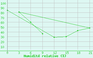 Courbe de l'humidit relative pour Livny