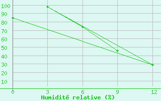 Courbe de l'humidit relative pour Serrai