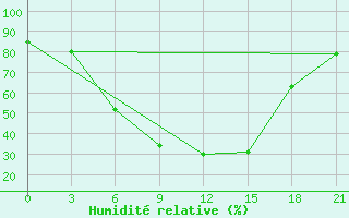 Courbe de l'humidit relative pour Smolensk