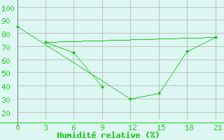 Courbe de l'humidit relative pour Biser