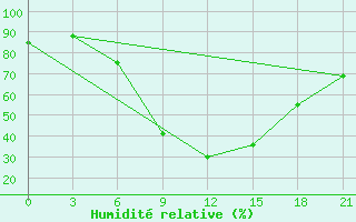 Courbe de l'humidit relative pour Usak Meydan