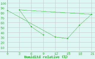 Courbe de l'humidit relative pour Tula