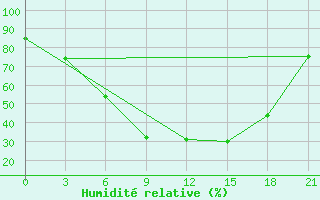 Courbe de l'humidit relative pour Borovici