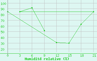 Courbe de l'humidit relative pour Tirana-La Praka