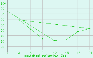 Courbe de l'humidit relative pour Janibek