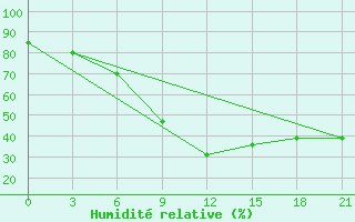 Courbe de l'humidit relative pour Sar'Ja