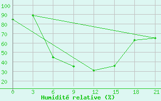 Courbe de l'humidit relative pour Suojarvi