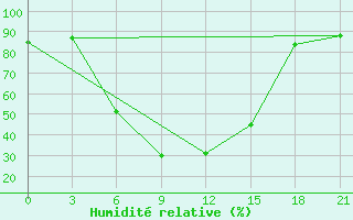 Courbe de l'humidit relative pour Uzlovaja