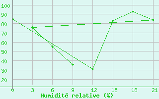 Courbe de l'humidit relative pour Vetluga