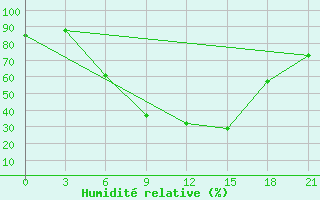 Courbe de l'humidit relative pour Kalevala