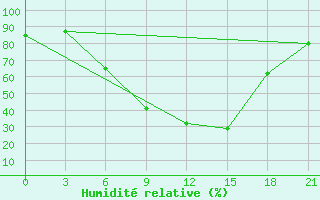 Courbe de l'humidit relative pour Bobruysr