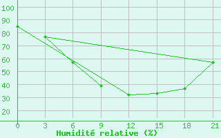 Courbe de l'humidit relative pour Nikel