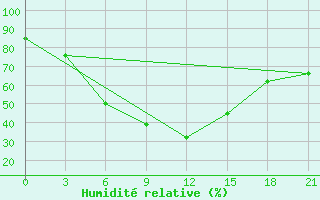 Courbe de l'humidit relative pour Tacheng