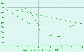 Courbe de l'humidit relative pour Kasserine