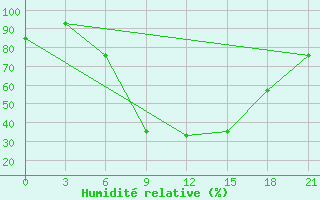 Courbe de l'humidit relative pour Sumy