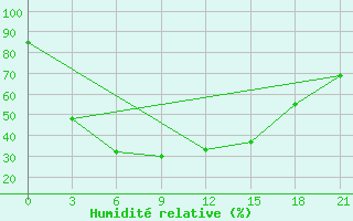 Courbe de l'humidit relative pour Saim