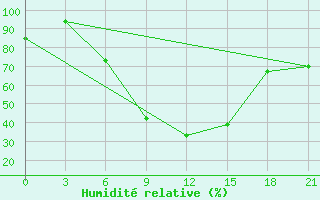 Courbe de l'humidit relative pour Aspindza