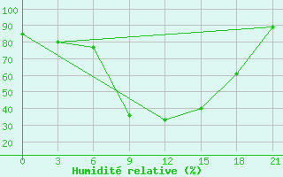 Courbe de l'humidit relative pour Qyteti Stalin