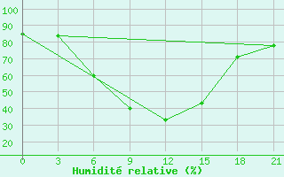 Courbe de l'humidit relative pour Yusta