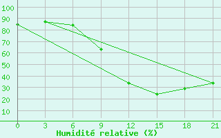 Courbe de l'humidit relative pour Sidi Bouzid