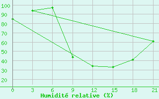 Courbe de l'humidit relative pour Oran Tafaraoui