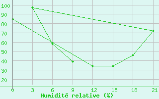 Courbe de l'humidit relative pour Ceadir Lunga