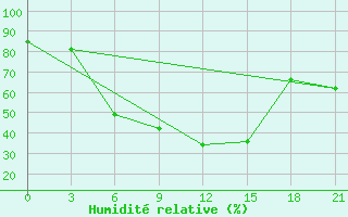 Courbe de l'humidit relative pour Karabau