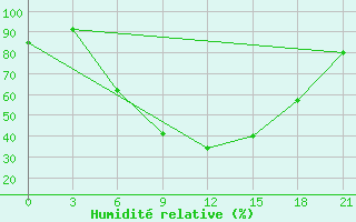 Courbe de l'humidit relative pour Tripolis Airport