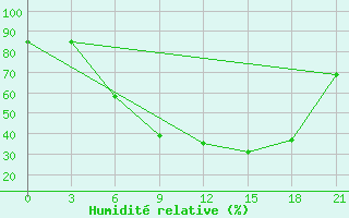 Courbe de l'humidit relative pour Vyborg