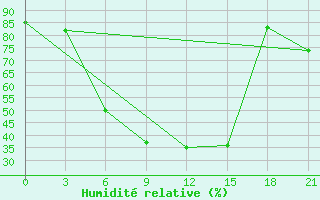 Courbe de l'humidit relative pour Sar'Ja