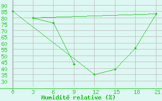 Courbe de l'humidit relative pour Nikolaevskoe