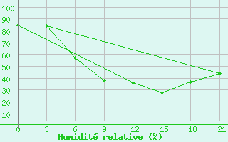 Courbe de l'humidit relative pour Livny