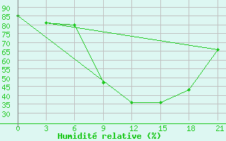 Courbe de l'humidit relative pour Razgrad