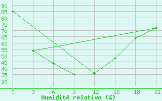 Courbe de l'humidit relative pour Kansk