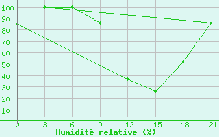 Courbe de l'humidit relative pour Sazan Island