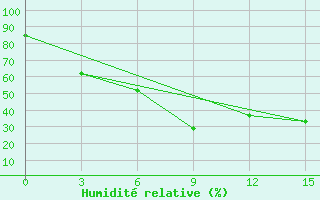 Courbe de l'humidit relative pour Mangnai