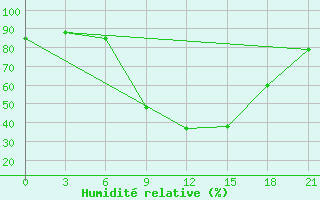 Courbe de l'humidit relative pour Mohyliv-Podil's'Kyi
