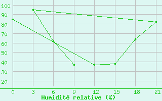 Courbe de l'humidit relative pour Ceadir Lunga