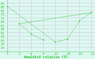 Courbe de l'humidit relative pour Izma