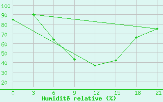 Courbe de l'humidit relative pour Taipak