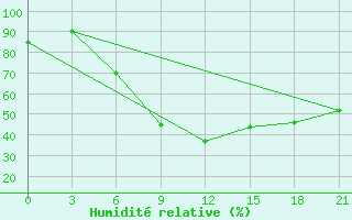 Courbe de l'humidit relative pour Glazov