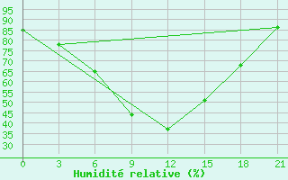 Courbe de l'humidit relative pour Inza