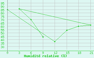 Courbe de l'humidit relative pour Ozinki