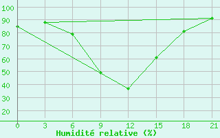 Courbe de l'humidit relative pour Yusta