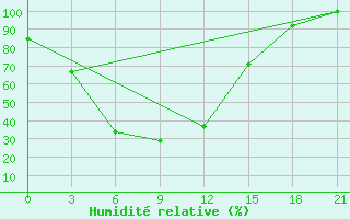 Courbe de l'humidit relative pour Karatuzskoe