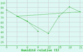 Courbe de l'humidit relative pour Hvalynsk