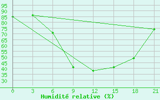 Courbe de l'humidit relative pour Orsa