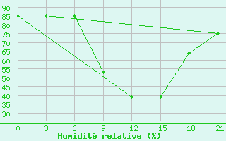 Courbe de l'humidit relative pour Velikij Ustjug