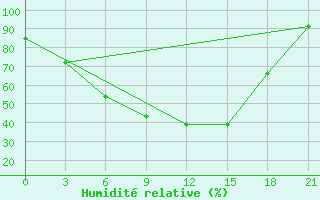 Courbe de l'humidit relative pour Sosva