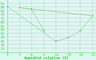 Courbe de l'humidit relative pour Inza